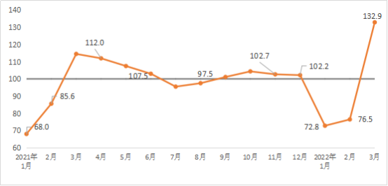 2022年3月建筑材料工業景氣指數(MPI)運行情況 2022年3月建筑材料工業景氣指數(MPI)運行情況